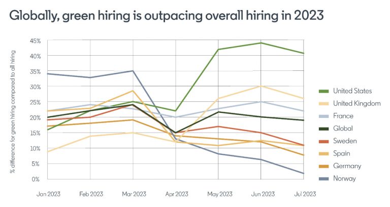 The green skills gap is widening
