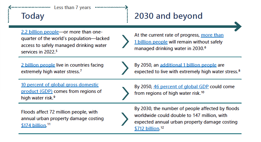 Water Impacts
