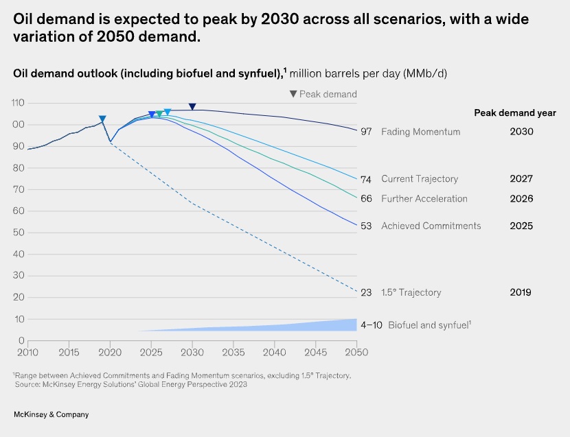 Graphic on oil demand from McKinsey & Co.