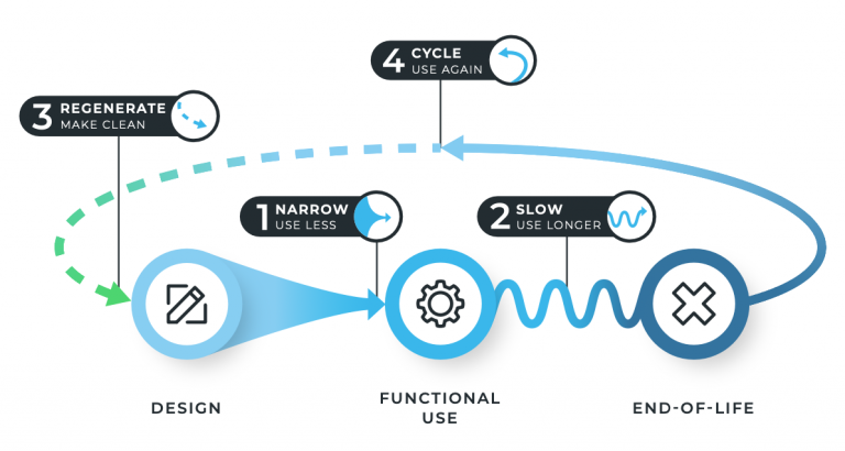 Follow these 4 tactics to close the world’s circularity gap, report says